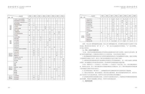 淮阴师范学院人才培养方案上册-----10、我院------2--社会体育指导与管理专业--473-484-06.jpg